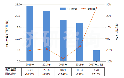 2013-2017年3月中國其他高（氯，碘）酸鹽、溴酸鹽及過溴酸鹽(HS28299000)出口總額及增速統(tǒng)計